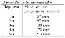 i-SHIFT, Максимально допустимые скорости для каждой из передач